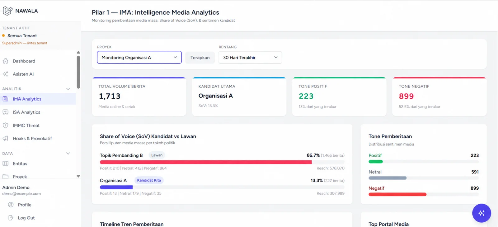 Nawala Media Analytics demonstration: anonymized organization, reporting volume, share of voice and tone distribution.