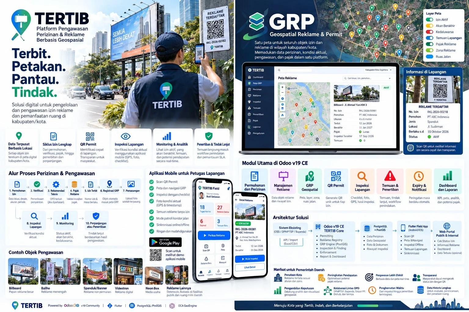 TERTIB overview showing advertising-permit administration, the GRP map, QR permit lookup, mobile inspections, the ten-stage workflow and solution architecture.